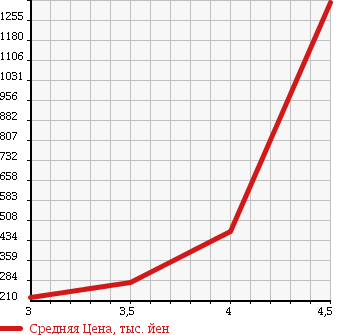 Аукционная статистика: График изменения цены SUBARU Субару  IMPREZA Импреза  2012 2000 GP7 4WD 2.0I-S EYESIGHT в зависимости от аукционных оценок